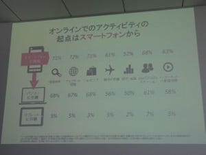 ネット上の行動は70%がスマホ起点 - Googleがマルチデバイスの利用調査