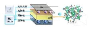 東工大、新タイプの金属-空気電池「ナトリウム-空気電池」を試作