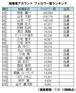 ヤフー、参院選Twitter活用調査を発表 - つぶやき数と獲得票数は比例せず!?