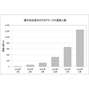 クラウドワークス、海外におけるクラウドソーシングの利用動向調査