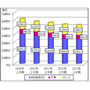 文芸作品が好調、市場の下落幅も縮小 - 2013年上半期の書籍市場レポート