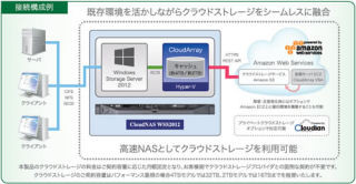 コアマイクロ、Amazon S3をストレージとして活用するクラウドNAS