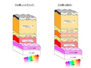 カネカ、大幅に出力を向上させた薄膜三層型太陽電池モジュールの生産を開始