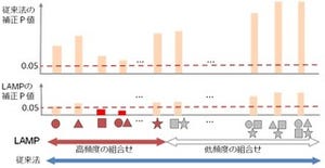 産総研など、誤発見の確率を示すP値を計算するアルゴリズム「LAMP」を開発