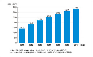 ITR、企業向けネットワーク機器の市場調査結果を発表 - 無線LANは28.8%増