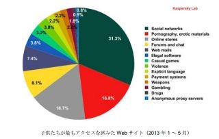 子供が見たがるWebサイトのツートップはSNSとアダルト - 日本は2chが上位に