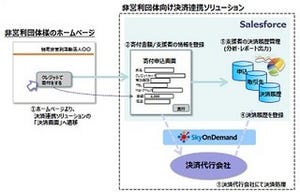 テラスカイ、SalesforceのCRMと連携可能なNPO向け決済連携ソリューション