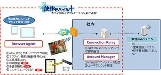 日立、モバイルWebアプリケーション実行基盤を機能強化し手書き機能等実現