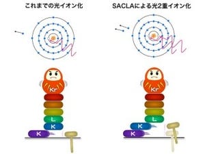 理研など、最内側軌道のK殻の電子2個がない「中空原子」の生成に成功