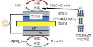 北大など、次世代金属-空気2次電池に向けた可逆酸化物電極触媒を開発