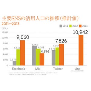 LINEユーザーは甘えん坊、Twitterは愚痴で刹那主義!? リスキーブランド調査