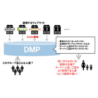 DNP、Webサイトの閲覧履歴などを活用したマーケティング支援サービスを開始