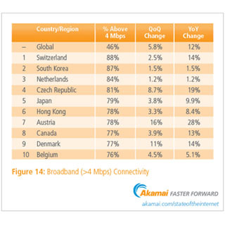 世界のブロードバンド普及率、前期から5.8%上昇して46%に - アカマイ