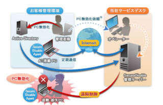 NECキャピタル、インテルAT対応のPC盗難・紛失対策ソリューション