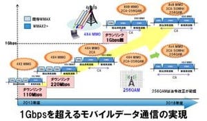 UQ、10月末より「WiMAX 2+」の提供を発表 - 2017年には下り1Gbpsを目指す