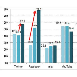 企業のFacebook活用率、約8割まで増加 - NTTコム調査