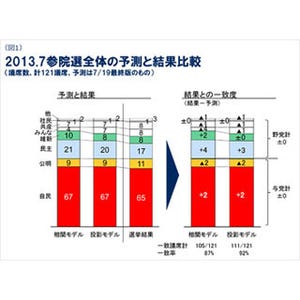 ヤフー、検索ビッグデータを活用した参院選議席予測の結果を振り返る