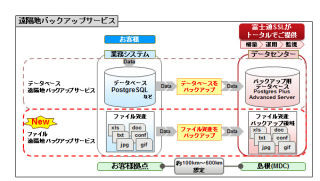 富士通SSL、「ファイル遠隔地バックアップサービス」