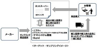 ニフティ、複数ネットスーパー横断の広告・プロモーション商品