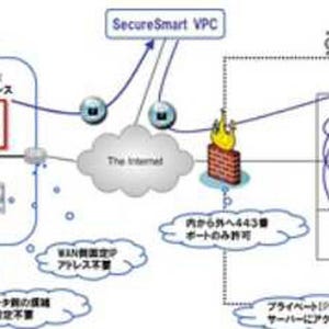 セキュアスマート、クラウド構築ソリューションがCloud(n)に対応