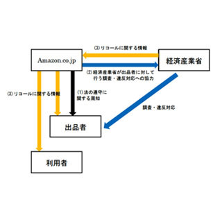 経産省、Amazonと協力して製品安全の取り組みを拡大