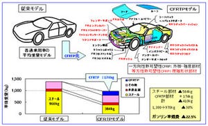 自動車の軽量化に期待 - 東レなど、高速成形加工などが可能なCFRTPを開発