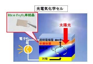 東大、赤さびを改良して太陽光エネルギー変換効率アップに成功