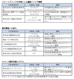 経産省、H25年度スマートコミュニティ等の事業可能性調査事業の委託先採択