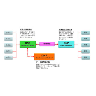 KDDI系mediba、スケールアウトを子会社化 - DMPを構築へ