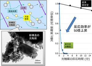 パナソニック、水中の汚染物質を最大100倍の速度で無毒化する触媒を開発