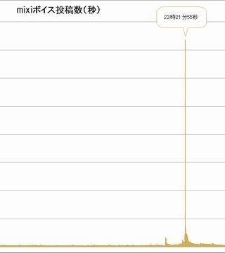 mixi、「バルス!」祭りの影響がなかったと公式発表  - 投稿数は一時150倍に