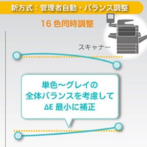 富士ゼロックス、ズレや色のばらつきの調整機能を備えたカラーシステム