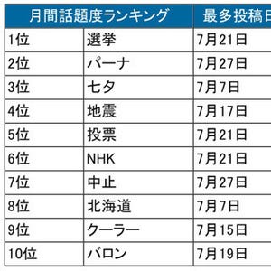 「NEWS」のライブ中止が大きな話題に - 7月のTwitter利用動向