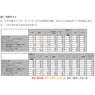 最も利用する検索エンジン、PCではGoogleよりYahoo!が多い - アイレップ