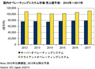 Linuxがメインフレームを抜き、Windowsに続く2番手に - IDC国内OS市場予測