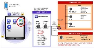 CEC、cloudappbase対応セキュアブラウザ - Webによる情報漏えいリスク撲滅