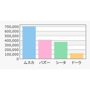 「天空の城ラピュタ」のツイート分析、Twitterでは"ムスカは優しい!?"