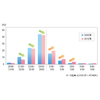 シニア層に夜更かし傾向、ネット利用も影響 - ビデオリサーチ調査