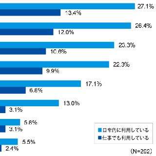 40%以上が個人向けのオンラインストレージを業務で利用 - ITR調査