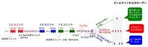 理研など、線形加速器の電子ビームを電子バンチごとに加速する技術を実証