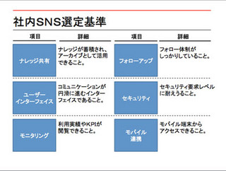 MURC、ビートコミュニケーションの社内SNSで業務効率化を目指す