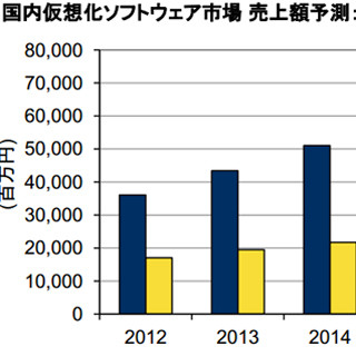 国内仮想化ソフトウェア市場は世界で最も高い成長率 - IDC調査・予測