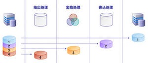 アプレッソ、EAIの最新バージョンとHadoopと連携可能なアダプタをリリース