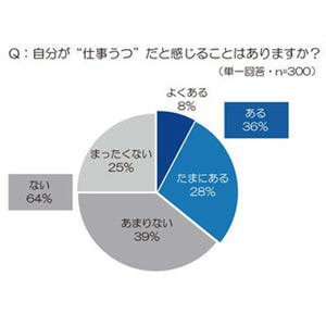 30～40代男性会社員の約3割に"仕事うつ"の兆候あり? - トレンド総研