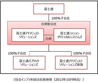 富士通、社会インフラ系SE会社を再編しソリューションビジネス体制を強化