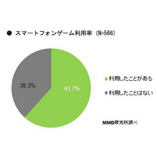 スマホでゲームをする人は61.7%、うち半数は"毎日" - MMD研究所