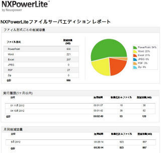 オーシャンブリッジ、ファイル軽量化ソリューション「NXPowerLite」最新版