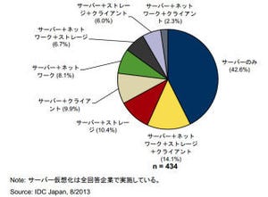 サーバだけでなく複数のセグメントを仮想化している企業が半数以上 - IDC調査