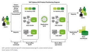 SAP、Sybase ASE上で本稼働するソフト向けディザスターリカバリー機能提供