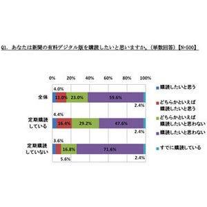 1ヵ月の新聞料金は2000円未満が妥当!? デジタル版は6割が購読したくない